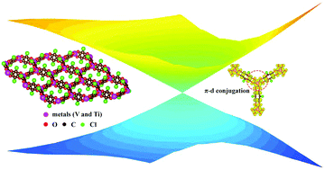 Graphical abstract: Theoretical discovery of Dirac half metal in experimentally synthesized two dimensional metal semiquinoid frameworks