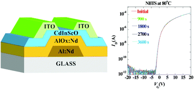 Graphical abstract: High-performance CdScInO thin-film transistors and their stability improvement under negative bias (illumination) temperature stress