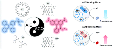 Graphical abstract: Ionophore-based pH independent detection of ions utilizing aggregation-induced effects