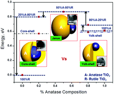 Graphical abstract: Design of iso-material heterostructures of TiO2via seed mediated growth and arrested phase transitions