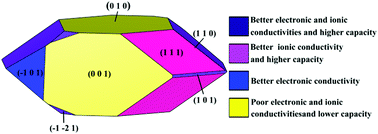Graphical abstract: Understanding the electrochemical properties of bulk phase and surface structures of Na3TMPO4CO3 (TM = Fe, Mn, Co, Ni) from first principles calculations