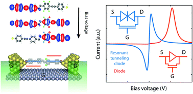 Graphical abstract: Single-molecule functionality in electronic components based on orbital resonances