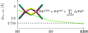 Graphical abstract: Spin-symmetrised structures and vibrational frequencies of iron–sulfur clusters