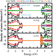 Graphical abstract: Effects of native defects and cerium impurity on the monoclinic BiVO4 photocatalyst obtained via PBE+U calculations