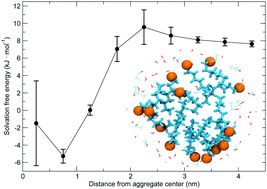 Graphical abstract: Solubilization power of surfactant-free microemulsions