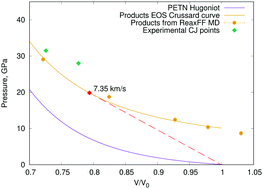 Graphical abstract: Complete equations of state for PETN and its products from atomistic simulations