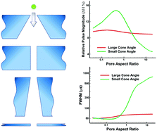Graphical abstract: Effects of cone angle and length of nanopores on the resistive pulse quality
