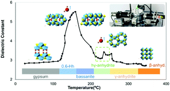Graphical abstract: Evidence of a new phase in gypsum–anhydrite transformations under microwave heating by in situ dielectric analysis and Raman spectroscopy