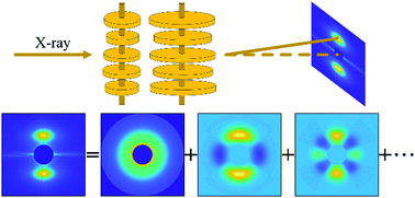 Graphical abstract: Revealing the detailed structure in flow-induced crystallization of semicrystalline polymers