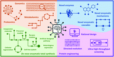 Graphical abstract: Recent trends in biocatalysis