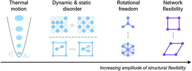 Graphical abstract: Structural flexibility in crystalline coordination polymers: a journey along the underlying free energy landscape