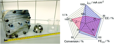 Graphical abstract: High carbonate ion conductance of a robust PiperION membrane allows industrial current density and conversion in a zero-gap carbon dioxide electrolyzer cell