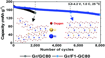 Graphical abstract: Cation ordered Ni-rich layered cathode for ultra-long battery life