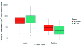 Graphical abstract: Frequency of use of household products containing VOCs and indoor atmospheric concentrations in homes