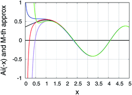 Graphical abstract: Deriving approximate functionals with asymptotics