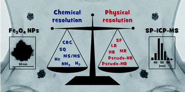 Graphical abstract: Characterization of iron oxide nanoparticles by means of single-particle ICP-mass spectrometry (SP-ICP-MS) – chemical versus physical resolution to overcome spectral overlap