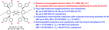 Graphical abstract: A remote nonconjugated electron effect in insertion polymerization with α-diimine nickel and palladium species