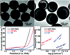 Graphical abstract: Design and construction of bi-metal MOF-derived yolk–shell Ni2P/ZnP2 hollow microspheres for efficient electrocatalytic oxygen evolution