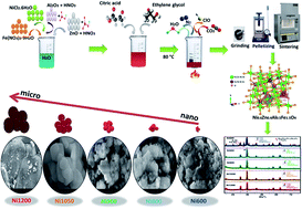 Graphical abstract: Magnetic and spectroscopic properties of Ni–Zn–Al ferrite spinel: from the nanoscale to microscale