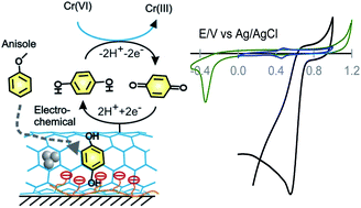 Graphical abstract: In situ electro-organic synthesis of hydroquinone using anisole on MWCNT/Nafion modified electrode surface and its heterogeneous electrocatalytic reduction of toxic Cr(vi) species