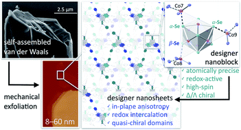 Graphical abstract: Hierarchical nanosheets built from superatomic clusters: properties, exfoliation and single-crystal-to-single-crystal intercalation