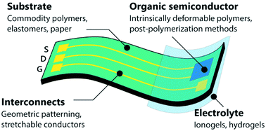 Graphical abstract: Advances and opportunities in development of deformable organic electrochemical transistors