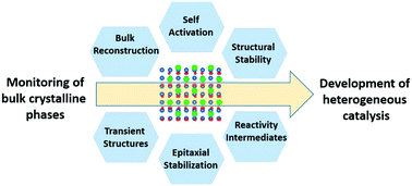 Graphical abstract: How the in situ monitoring of bulk crystalline phases during catalyst activation results in a better understanding of heterogeneous catalysis