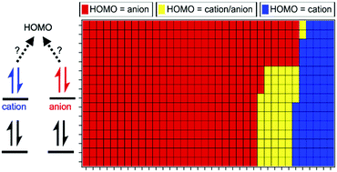 Graphical abstract: Experimental measurement and prediction of ionic liquid ionisation energies