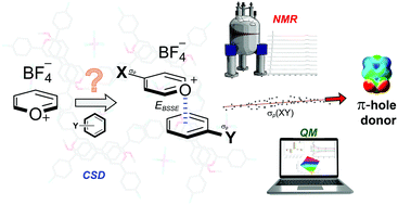 Graphical abstract: Unveiling the role of pyrylium frameworks on π-stacking interactions: a combined ab initio and experimental study