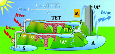 Graphical abstract: Kinetics of photon upconversion by triplet–triplet annihilation: a comprehensive tutorial