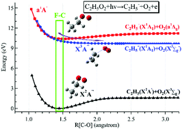 Graphical abstract: Vacuum ultraviolet photochemistry of the conformers of the ethyl peroxy radical