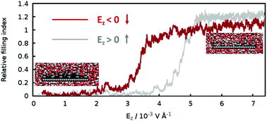 Graphical abstract: Reversible electrowetting transitions on superhydrophobic surfaces