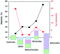 Graphical abstract: Chemical vapor deposition (DLI-CVD) and characterization of multiphasic molybdate-based catalysts for propene oxidation