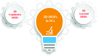 Graphical abstract: Recent progress on pristine two-dimensional metal–organic frameworks as active components in supercapacitors