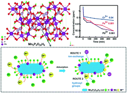 Graphical abstract: A new compound Mn5P4O20H8 achieving efficient heavy metal removal to the ppb level through a dual chemisorption–ion exchange pathway