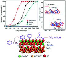 Graphical abstract: Interfacial effects in CuO/Co3O4 heterostructures enhance benzene catalytic oxidation performance