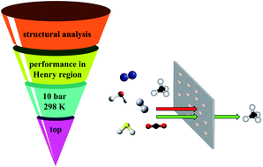 Graphical abstract: A high-throughput screening of metal–organic framework based membranes for biogas upgrading