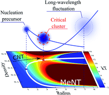 Graphical abstract: Multistep nucleation compatible with a single energy barrier: catching the non-classical culprit