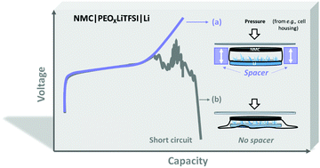 Graphical abstract: Realizing poly(ethylene oxide) as a polymer for solid electrolytes in high voltage lithium batteries via simple modification of the cell setup