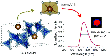 Graphical abstract: Mn2+ activated Ca-α-SiAlON – broadband deep-red luminescence and sensitization by Eu2+, Yb2+ and Ce3+