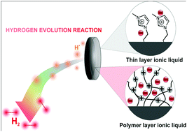 Graphical abstract: Immobilization of molecule-based ionic liquids: a promising approach to improve elecrocatalyst performance towards the hydrogen evolution reaction