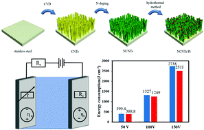 Graphical abstract: A hydrogen evolution catalyst lowering energy consumption in aluminum anodization