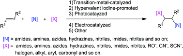 Graphical abstract: Recent developments in the difunctionalization of alkenes with C–N bond formation