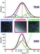 Graphical abstract: Anisotropic crystallite size distributions in LiFePO4 powders