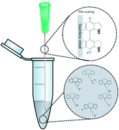 Graphical abstract: Polydopamine coated hypodermic needles as a microextraction device for the determination of tricyclic antidepressants in oral fluid by direct infusion MS/MS