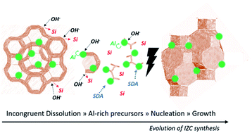 Graphical abstract: On the key role of aluminium and other heteroatoms during interzeolite conversion synthesis