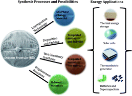Graphical abstract: On the diatomite-based nanostructure-preserving material synthesis for energy applications