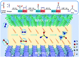 Graphical abstract: Electrochemical C–N coupling with perovskite hybrids toward efficient urea synthesis