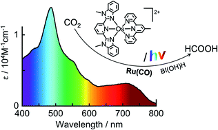 Graphical abstract: Development of a panchromatic photosensitizer and its application to photocatalytic CO2 reduction