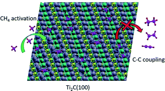 Graphical abstract: CH4 activation and C–C coupling on the Ti2C(100) surface in the presence of intrinsic C-vacancies: is excess good?